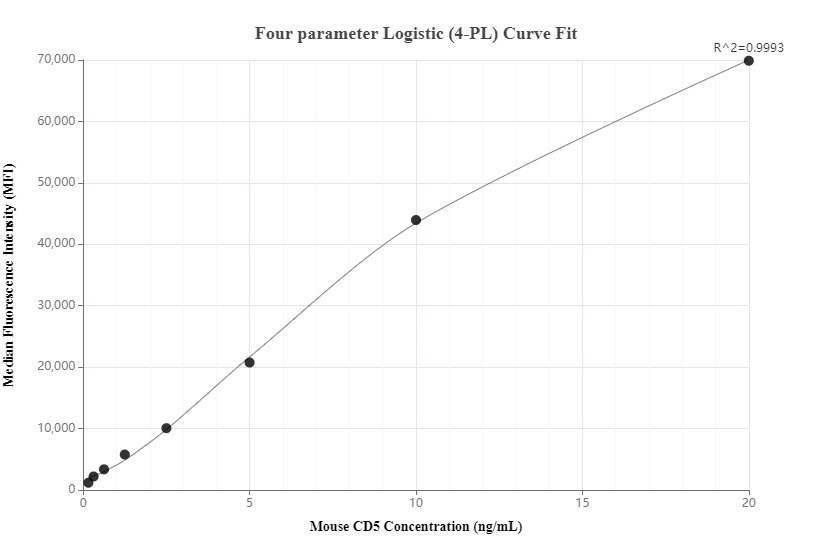 Cytometric bead array standard curve of MP00448-2